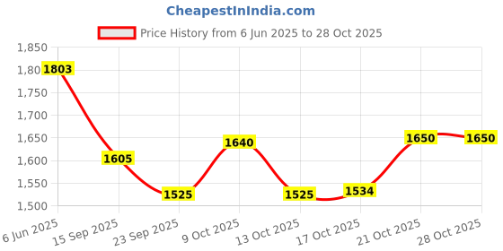 flipkart.com helton surya Steel bhahti 12/12/6 Stainless Steel Manual Gas Stove helton surya Price History Graph from 6 Jun 2025 to 27 Oct 2025