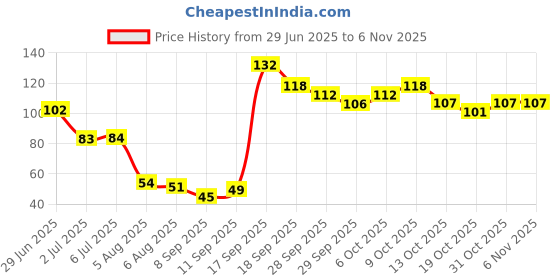 flipkart.com j & f Steel Blackhead Remover Needle j & f Price History Graph from 29 Jun 2025 to 3 Nov 2025