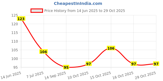 flipkart.com criyale Steel Blackhead Remover Needle criyale Price History Graph from 14 Jun 2025 to 29 Oct 2025