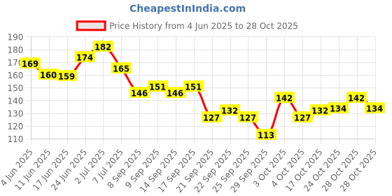 flipkart.com faigy Steel Blackhead Remover Needle faigy Price History Graph from 4 Jun 2025 to 28 Oct 2025