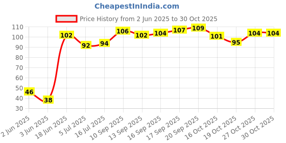 flipkart.com everglam Steel Blackhead Remover Needle everglam Price History Graph from 2 Jun 2025 to 29 Oct 2025