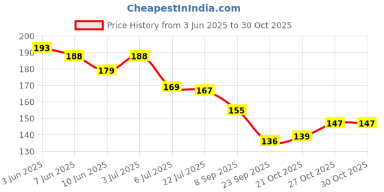 flipkart.com unitale Steel Blackhead Remover Needle unitale Price History Graph from 3 Jun 2025 to 29 Oct 2025