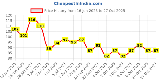 flipkart.com glamzone Steel Blackhead Remover Needle glamzone Price History Graph from 16 Jun 2025 to 26 Oct 2025