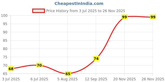 flipkart.com glamezone Steel Blackhead Remover Needle glamezone Price History Graph from 3 Jul 2025 to 25 Nov 2025