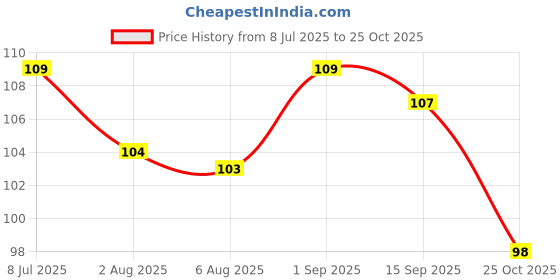 flipkart.com glamzone Steel Blackhead Remover Needle glamzone Price History Graph from 8 Jul 2025 to 25 Oct 2025