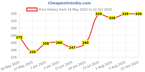 flipkart.com dgarys Steel Bottle for Kids Milk Feeding Bottle for New Born Baby Infant Toddler Kid - 240 ml dgarys Price History Graph from 16 May 2025 to 21 Oct 2025