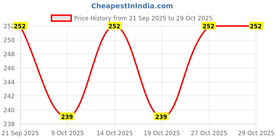 flipkart.com themomscare Steel Bottle for Milk Feeding & Pink Spoon Bottle for Food Feeder 304 Grade - Silicon, Steel themomscare Price History Graph from 21 Sep 2025 to 28 Oct 2025