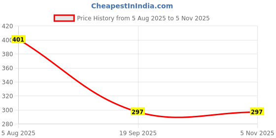 flipkart.com drisona' Steel Bottle for Milk Feeding & Pink Spoon Bottle for Food Feeder 304 Grade - Silicon, Steel drisona' Price History Graph from 5 Aug 2025 to 3 Nov 2025