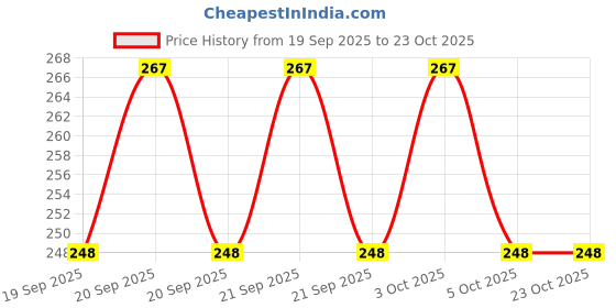 flipkart.com rk brands Steel Bottle Silicone Spoon Bottle Fruit Feeder Feeder rk brands Price History Graph from 19 Sep 2025 to 23 Oct 2025