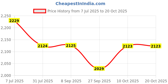 flipkart.com plantex Steel, Brass Glossy Deadbolts plantex Price History Graph from 7 Jul 2025 to 20 Oct 2025