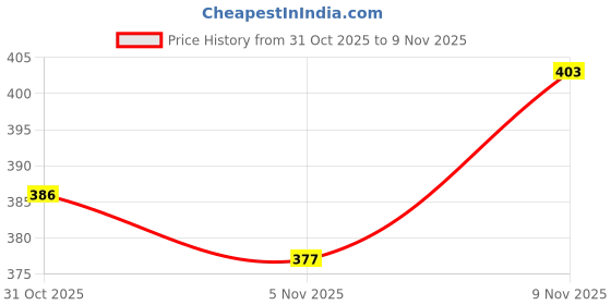 flipkart.com indora Steel, Brass Glossy Handlesets indora Price History Graph from 31 Oct 2025 to 9 Nov 2025