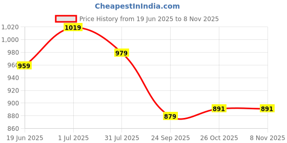 flipkart.com the better home Steel Bread Basket the better home Price History Graph from 19 Jun 2025 to 6 Nov 2025