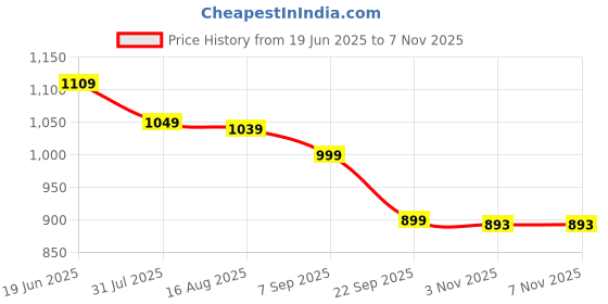 flipkart.com the better home Steel Bread Basket the better home Price History Graph from 19 Jun 2025 to 7 Nov 2025