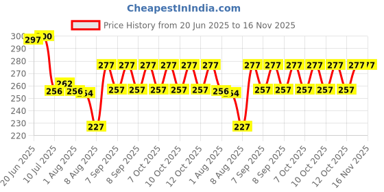 flipkart.com toqoun Steel Bread Basket toqoun Price History Graph from 20 Jun 2025 to 16 Nov 2025
