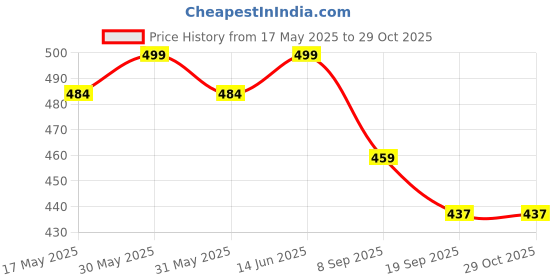 flipkart.com hospitality Steel Bread Basket hospitality Price History Graph from 17 May 2025 to 29 Oct 2025