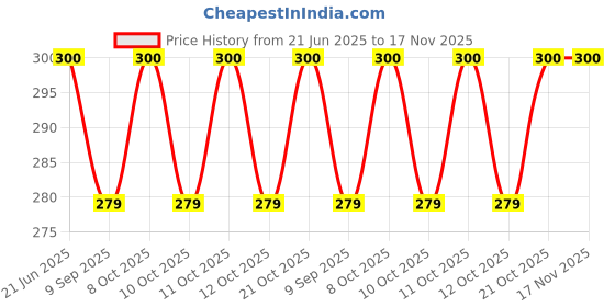 flipkart.com gotienterprise Steel Bread Basket gotienterprise Price History Graph from 21 Jun 2025 to 16 Nov 2025