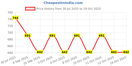 flipkart.com mgeezz Steel Butter-Spreader Knife with Ceramaic-Handle Set of 6 for Kitchen-Restaurant Stainless Steel, Ceramic Butter Spreader Set mgeezz Price History Graph from 30 Jul 2025 to 19 Oct 2025