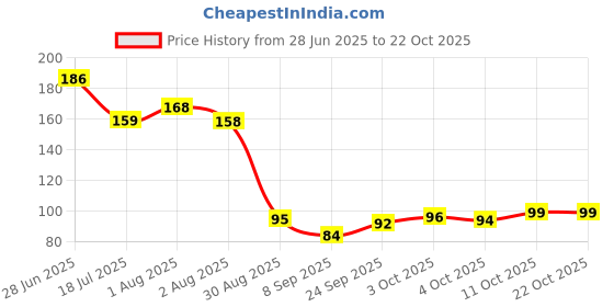 flipkart.com konio Steel Cable Lock For Cycle/Motorbike/Helmet Bicycle Lock konio Price History Graph from 28 Jun 2025 to 21 Oct 2025