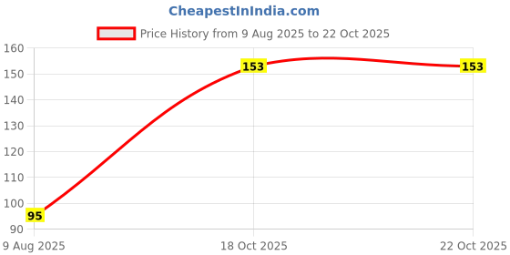 flipkart.com konio Steel Cable Lock For Multipurpose Uses with 2 Keys (Black) Bicycle Lock konio Price History Graph from 9 Aug 2025 to 21 Oct 2025