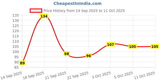 flipkart.com konio Steel Cable Lock For Multipurpose Uses with 2 Keys (Red) Bicycle Lock konio Price History Graph from 14 Sep 2025 to 11 Oct 2025