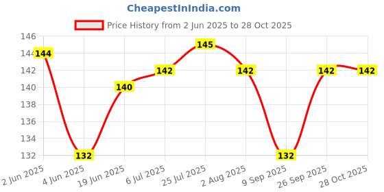 flipkart.com h&m store Steel Cake Server h&m store Price History Graph from 2 Jun 2025 to 27 Oct 2025