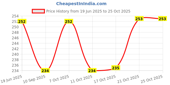 flipkart.com prachi Steel Cake Server prachi Price History Graph from 19 Jun 2025 to 24 Oct 2025