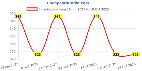 flipkart.com siddivinayak creation Steel Cake Server siddivinayak creation Price History Graph from 18 Jun 2025 to 17 Oct 2025