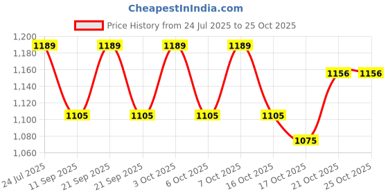 flipkart.com kmw Steel Cake Stand | Large, Sturdy Display for Cakes, Desserts, and Pastries Stainless Steel Cake Server kmw Price History Graph from 24 Jul 2025 to 25 Oct 2025