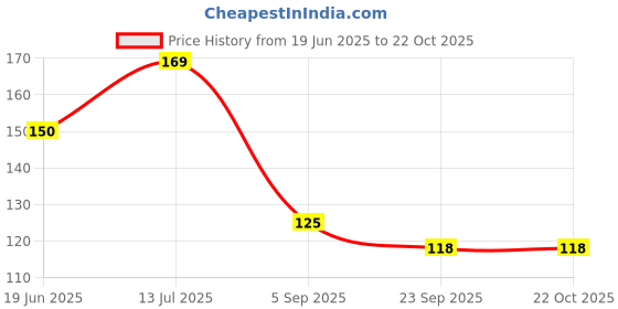 flipkart.com warmandglow Steel Candle Wick Sustainers/Wick Tabs/Base DIY Candle Making/Candle Craft Candle warmandglow Price History Graph from 19 Jun 2025 to 21 Oct 2025