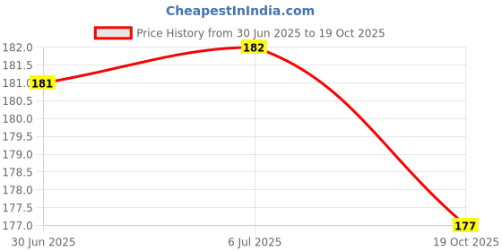 flipkart.com chiklit enterprise Steel Candle Wick Sustainers/Wick Tabs/Base DIY Candle Making/Candle Craft for Candle Making, Pillar Candle Making, Tea Light Candle Making (Pack of 300 Pieces) Candle chiklit enterprise Price History Graph from 30 Jun 2025 to 19 Oct 2025