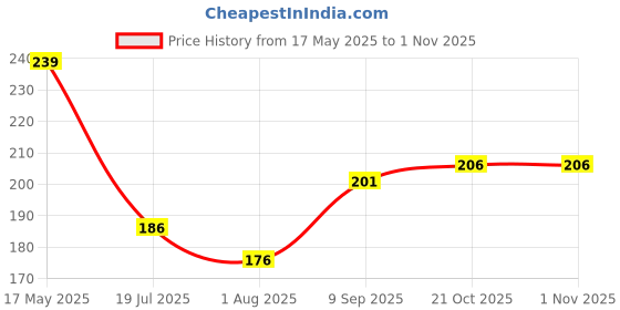 flipkart.com i pop Steel Car Door Guard i pop Price History Graph from 17 May 2025 to 31 Oct 2025