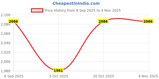 flipkart.com rhtdm Steel Car Jack Stand With Heavy Duty Self Locking Ratchet Vehicle Jack Vehicle Jack Stand rhtdm Price History Graph from 8 Sep 2025 to 1 Nov 2025