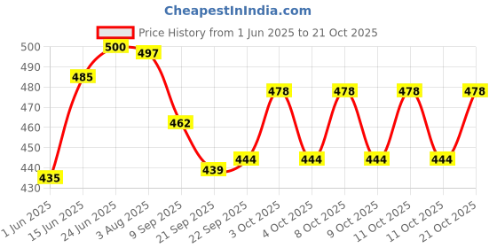 flipkart.com gvanys Steel Cash Coin Jewellery Storage Boxes with Pre-Fitted Lock Size- 7 Inch Cash Box gvanys Price History Graph from 1 Jun 2025 to 21 Oct 2025