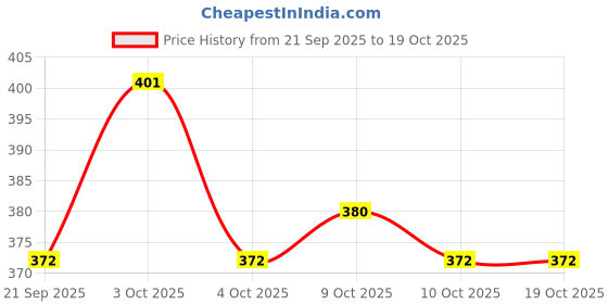 flipkart.com coskira Steel Cat Double Bowls, 2 In 1 Removable Cat Feeder Bowl For Food And Water With Plastic, Stainless Steel Pet Bowl coskira Price History Graph from 21 Sep 2025 to 17 Oct 2025