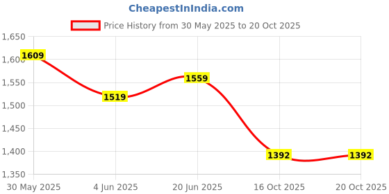 flipkart.com atm enterprises Steel Ceiling Cloth Dryer Stand 4 Feet 6 Pipes set with Metal Channel(Extra Cones & Caps) atm enterprises Price History Graph from 30 May 2025 to 19 Oct 2025