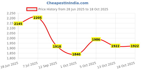 flipkart.com melal Steel Ceiling Cloth Dryer Stand ( 6 feet x 6Pipes )individual drop down Pipes with UV protected Durable Rope melal Price History Graph from 28 Jun 2025 to 18 Oct 2025