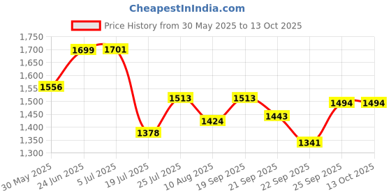 flipkart.com flipkart smartbuy Steel Ceiling Cloth Dryer Stand 6 Pipe X 4 Feet UV Protected Nylon Ropes Individual dropdown Cloth Drying Stand flipkart smartbuy Price History Graph from 30 May 2025 to 13 Oct 2025