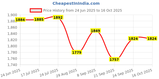 flipkart.com homwell Steel Ceiling Cloth Dryer Stand 6 Pipe X 5 Feet UV Protected Nylon Ropes Individual dropdown Cloth Drying Stand homwell Price History Graph from 24 Jun 2025 to 16 Oct 2025