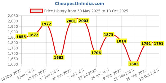 flipkart.com homwell Steel Ceiling Cloth Dryer Stand 6 Pipe X 6 Feet Full Frame Rope Hanger Hook homwell Price History Graph from 30 May 2025 to 17 Oct 2025