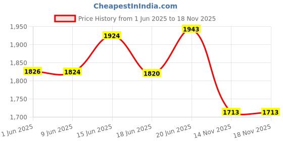 flipkart.com flipkart smartbuy Steel Ceiling Cloth Dryer Stand 6 Pipe X 6 Feet UV Protected Nylon Ropes Individual dropdown Cloth Drying Stand flipkart smartbuy Price History Graph from 1 Jun 2025 to 17 Nov 2025