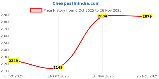 flipkart.com myrra Steel Ceiling Cloth Dryer Stand Electric Cloth Warmer - Portable Cloth Warming Machine for Home, Warming Bag myrra Price History Graph from 6 Oct 2025 to 26 Nov 2025