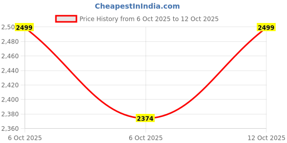 flipkart.com hang n dry Steel Ceiling Cloth Dryer Stand Space Saving Foldable Drying Rack, Individual Drop Down Pipes (8 feet x 6 rods) hang n dry Price History Graph from 6 Oct 2025 to 12 Oct 2025