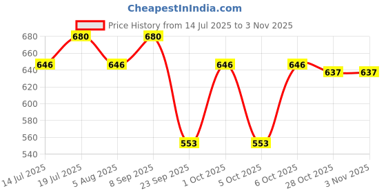 flipkart.com milton Steel Champ 2 Round Inner Steel Containers 340ml each & Oval 450ml Cutlery Black 3 Containers Lunch Box milton Price History Graph from 14 Jul 2025 to 28 Oct 2025