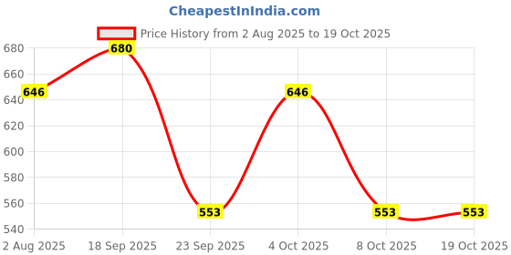 flipkart.com milton Steel Champ 2 Round Inner Steel Containers 340ml each & Oval 450ml, Cutlery Blue 3 Containers Lunch Box milton Price History Graph from 2 Aug 2025 to 19 Oct 2025