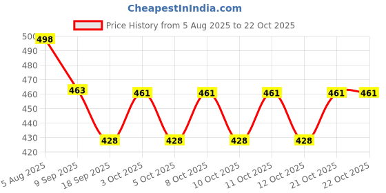 flipkart.com prisha india craft Steel Cheese Knife Set prisha india craft Price History Graph from 5 Aug 2025 to 21 Oct 2025