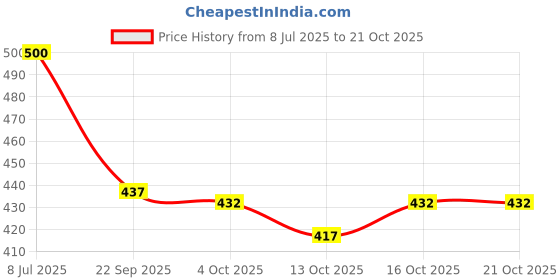 flipkart.com norvium steel chopping board | chopping board | cutting board | steel cutting board Stainless Steel Cutting Board norvium Price History Graph from 8 Jul 2025 to 16 Oct 2025