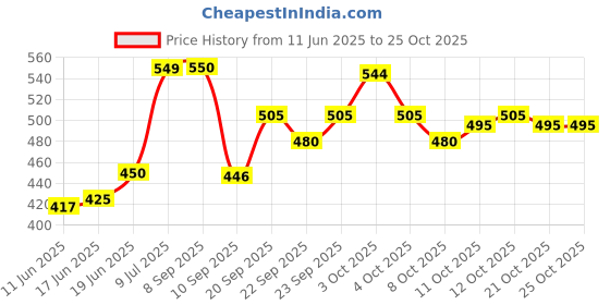 flipkart.com aryan Steel Chrome Deadbolts aryan Price History Graph from 11 Jun 2025 to 24 Oct 2025
