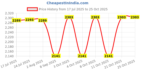 flipkart.com mme Steel Chrome Electronic locks mme Price History Graph from 17 Jul 2025 to 24 Oct 2025
