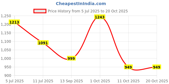 flipkart.com harrison Steel Chrome Handlesets harrison Price History Graph from 5 Jul 2025 to 20 Oct 2025
