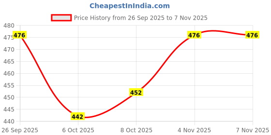 flipkart.com rab Steel Chrome Handlesets rab Price History Graph from 26 Sep 2025 to 7 Nov 2025
